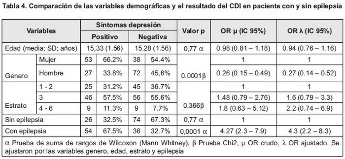 Pacientes con y sin epilepsia