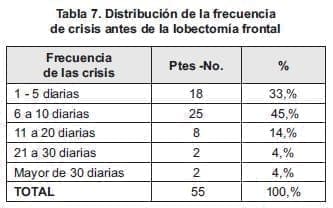 Crisis lobectomía frontal