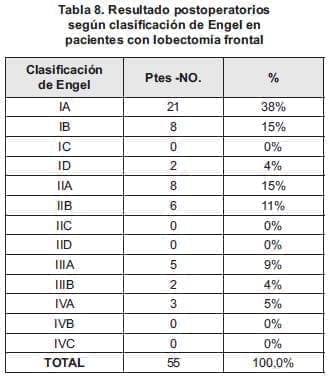 Postoperatorios en paciente con lobectomía