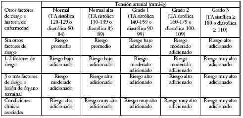  Estratificación del riesgo de acuerdo a las guías 2003
