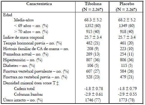 Características de Tibolina y Placebo Características de Tibolina y Placebo