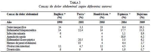 Causas Dolor Abdominal Diferentes Autores