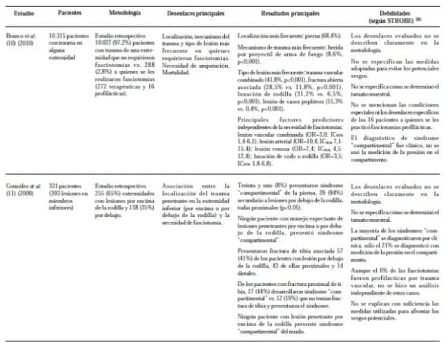 Paciente con Trauma en Alguna Extremidad - Cuadro