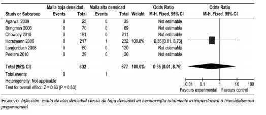 Infección Malla de Baja vs de alta Densidad Cirugía Abierta Herniorrafia