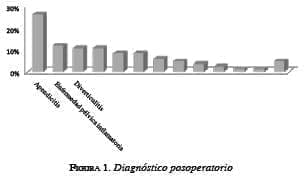 Diagnóstico Posoperatorio
