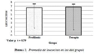 Promedio de leucocitos en dos grupos