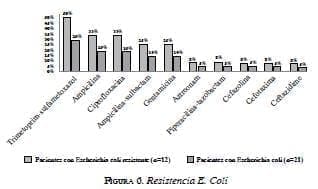 Resistencia E Coli