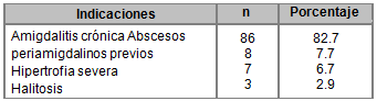 Indicaciones para amigdalectomía