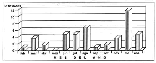 Casi-ahogamiento en niños en Cartagena, 1994. 1995. Número de casos según mes del año.