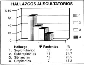 Hallazgos auscultatorios