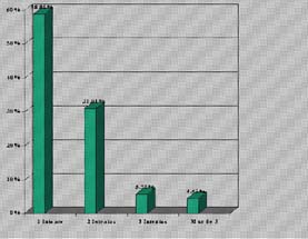 Distribución del número de intentos de inserción.