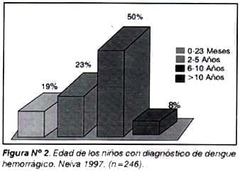 Dengue hemorrágico edad en los niños