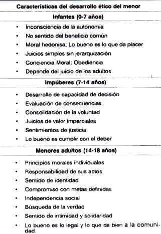 Características del desarrollo ético del menor
