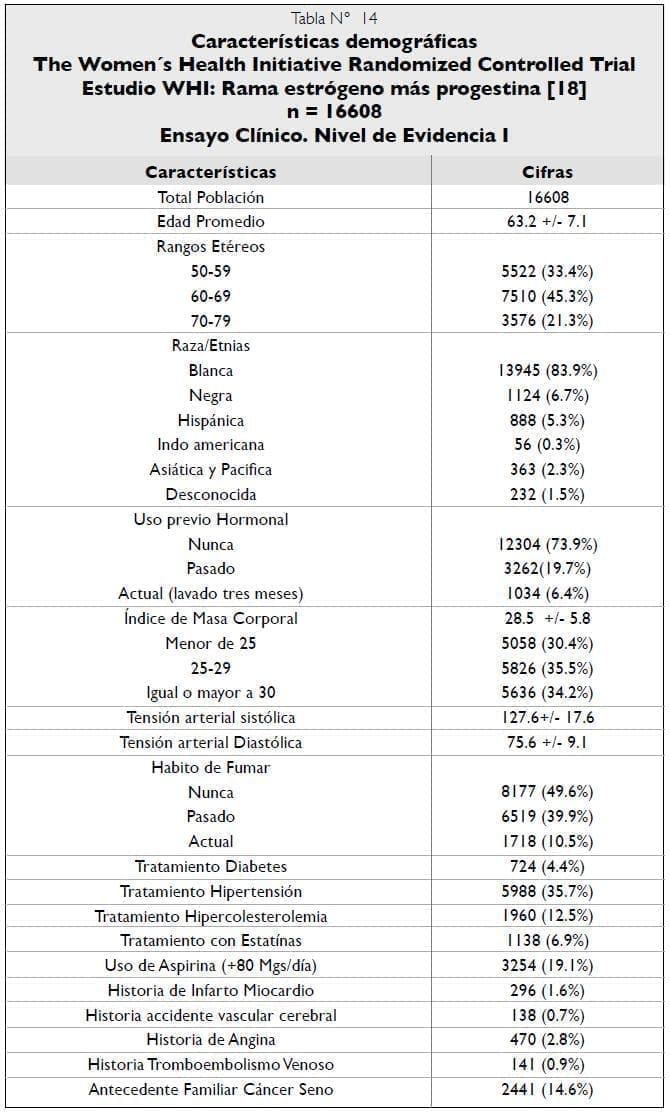 Características demográficas Estudio WHI
