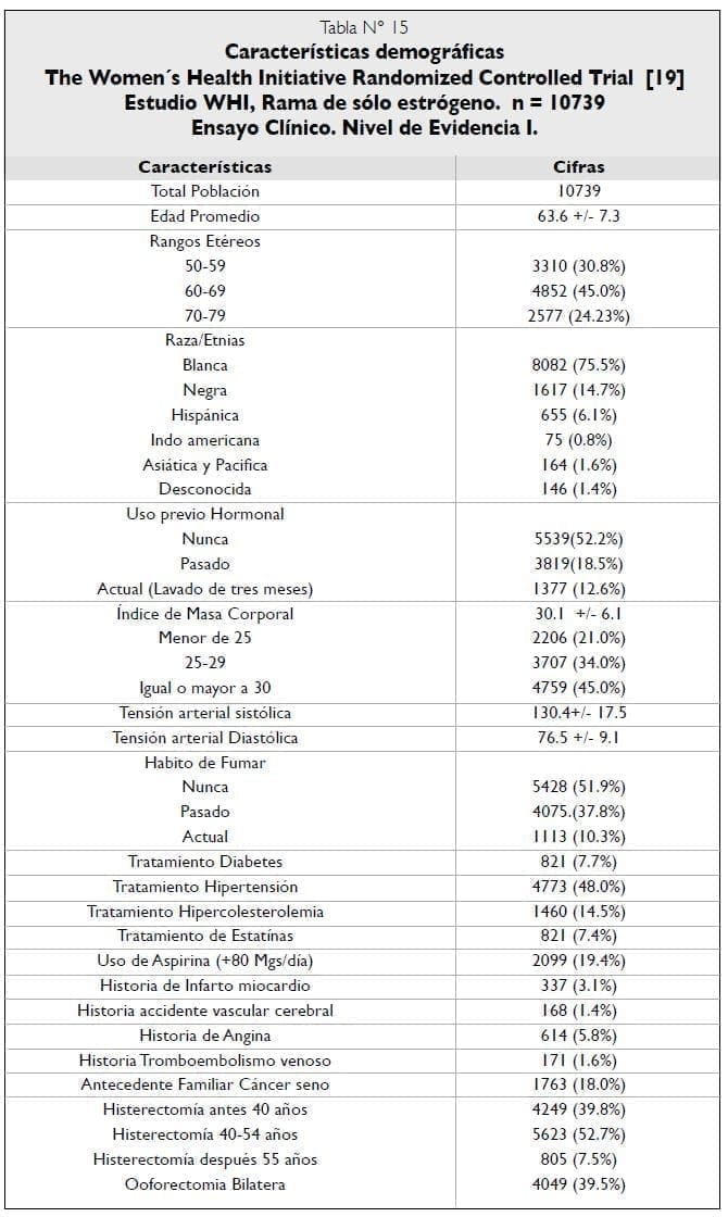 Características demográficas Estudio WHI solo estrógeno