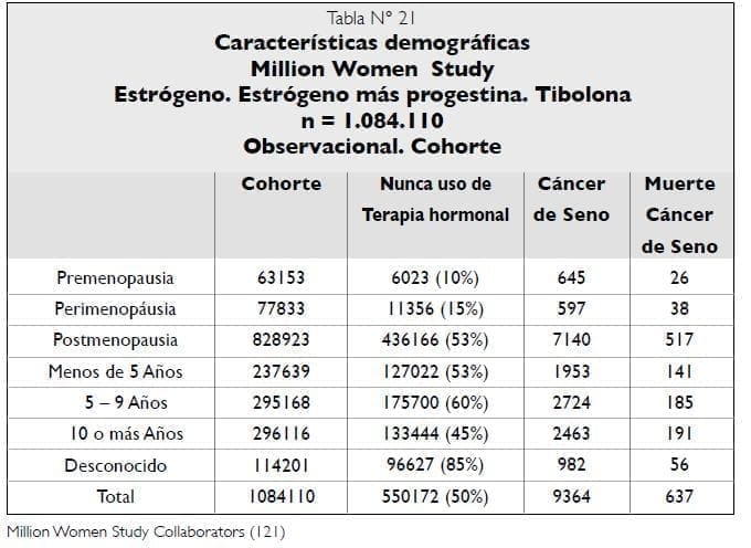 Características demográficas Estudio del Millón de Mujeres