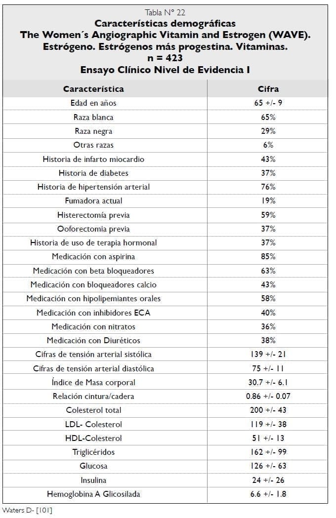Características demográficas Estudio WAVE