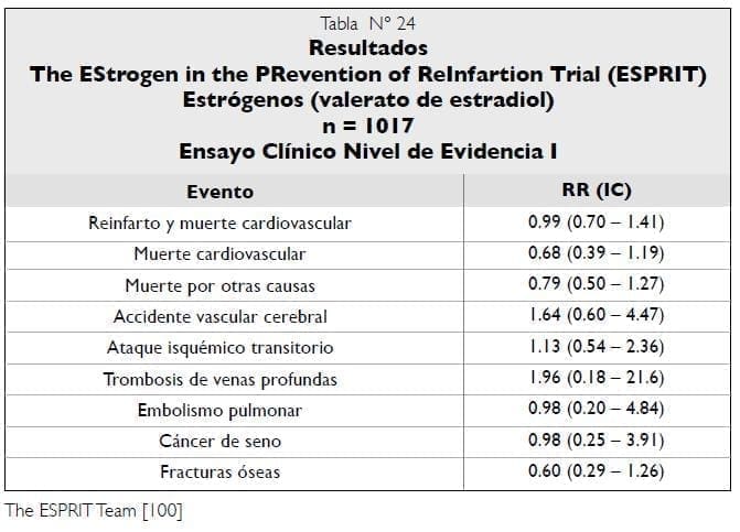 Resultados estudio ESPRIT - valerato de estradiol