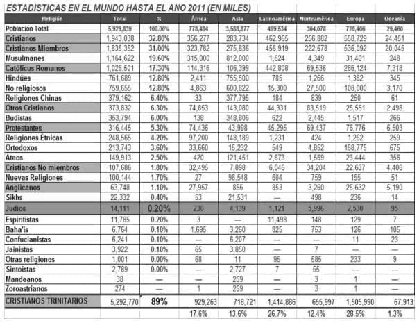 Estadísticas Religiosas