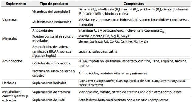 Clasificación de suplementos deportivos de acuerdo con la DHEA