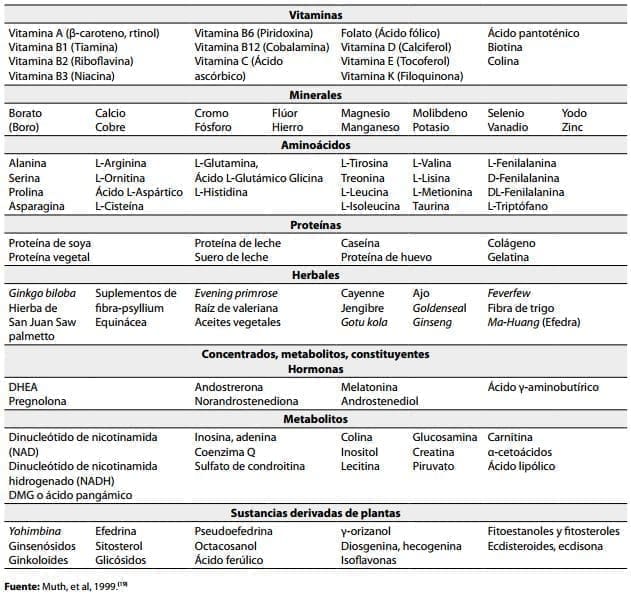 Suplementos alimenticios, según la categoría que mejor describe al producto Suplementos alimenticios, según la categoría que mejor describe al producto