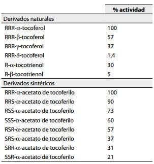 Vitamina E natural y los estereoisómeros sintéticos