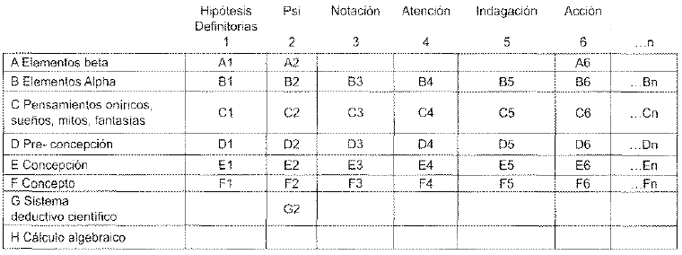 La tabla de Bion