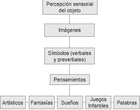 Proceso de Simbolización