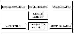 Concepto de Competencias según Colegio Real de Médicos y Cirujanos de Canadá