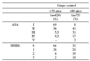 Distribución de los pacientes según el riesgo anestésico (ASA I-V) e infeccioso (NNISS 0-3) Distribución de los pacientes según el riesgo anestésico (ASA I-V) e infeccioso (NNISS 0-3)