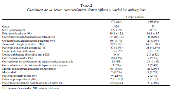 Casuística de la Serie: Características Demográficas y Variables Quirúrgicas Casuística de la Serie: Características Demográficas y Variables Quirúrgicas