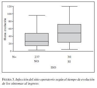 Infección del Sitio Operatorio según el Tiempo de Evolución
