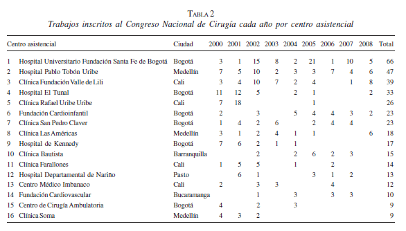 Trabajos Inscritos al Congreso Nacional de Cirugía Cada Año por Centro Asistencial Trabajos Inscritos al Congreso Nacional de Cirugía Cada Año por Centro Asistencial