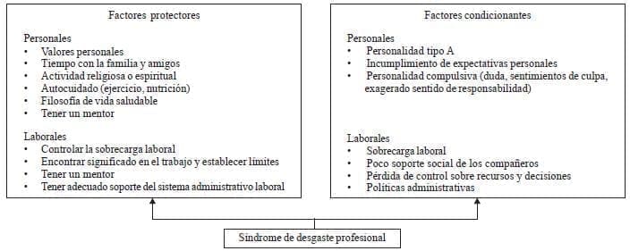 Síndrome de desgaste Profesional Relación de Factores Determinantes