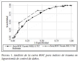 Análisis de la Curva ROC para Índices de Laparotomía