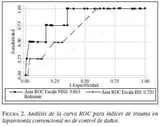 Análisis de la Curva ROC para Índices Trauma de Laparotomía Convencional