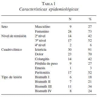 Características Epidemiológicas en Lesión Quirúrgica 