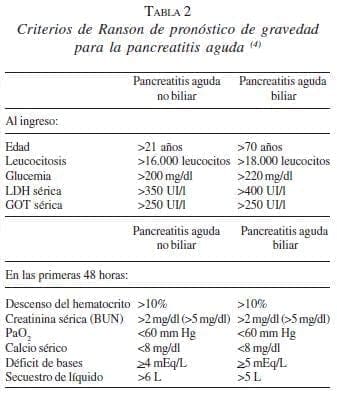 Criterios de Ranson de Pronóstico de Gravedad para la Pancreatitis Aguda