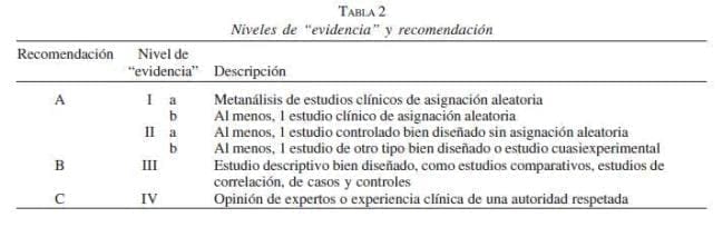 Niveles de Evidencia y Recomendación Pancreatitis Aguda