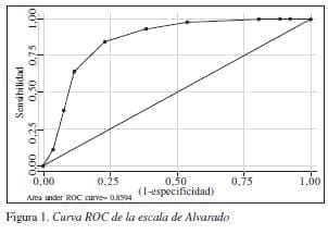 Curva de ROC de la Escala de Alvarado
