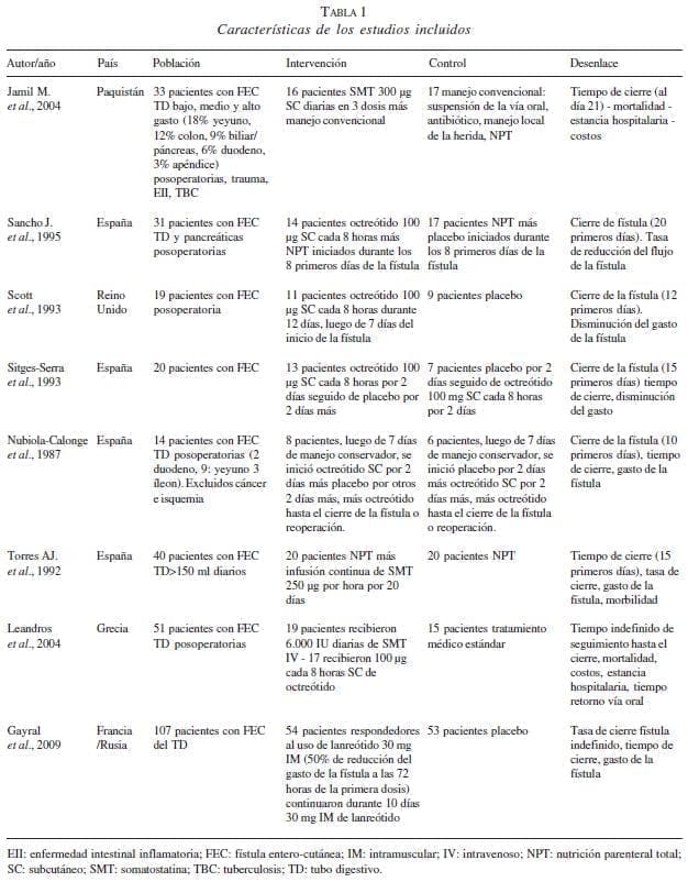 Características de los Estudios Incluidos