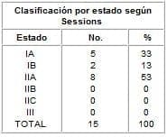 Clasificación por estado según Sessions 