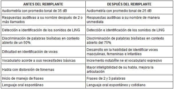Resultados de pruebas auditivas antes y después del reimplante