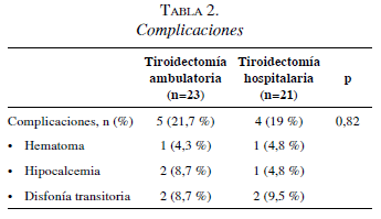 ComplicacionesTiroidectomía Ambulatoria ComplicacionesTiroidectomía Ambulatoria