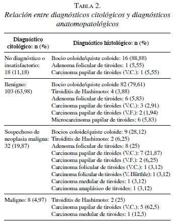 Relación entre Diagnósticos Citológicos y Diagnósticos Anatomopatológicos Relación entre Diagnósticos Citológicos y Diagnósticos Anatomopatológicos