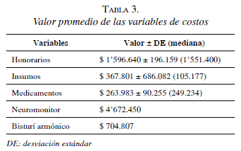 Tiroidectomía Ambulatoria Valor Promedio de las Variables de Costos Tiroidectomía Ambulatoria Valor Promedio de las Variables de Costos