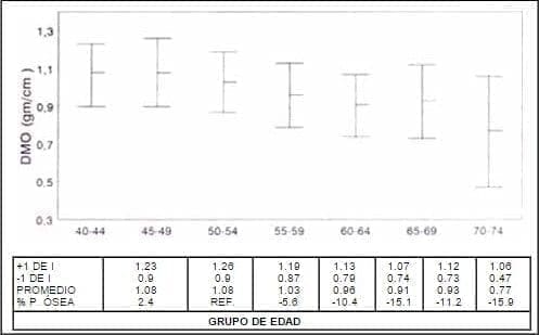  DMO de columna por grupos de edad.
