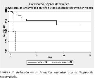 Relación de la Invasión Vascular Relación de la Invasión Vascular