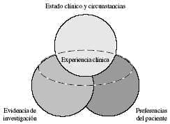 Modelo de los Elementos de la Medicina Basada en la Evidencia para la toma de Decisiones