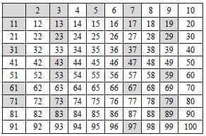 Tabla de los números primos
